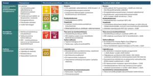 Vastuullisuusohjelman teemat ja tavoitteet vuosille 2024-2028